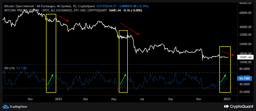 RSI de interés abierto de Bitcoin