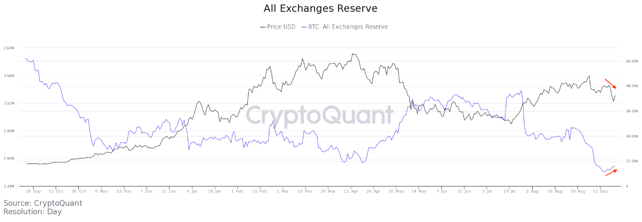 Bitcoin Exchange Reserve