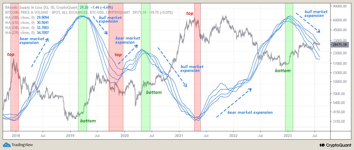 BTC On-Chain Losses Ribbon indicates that so far bullish trend is going ...