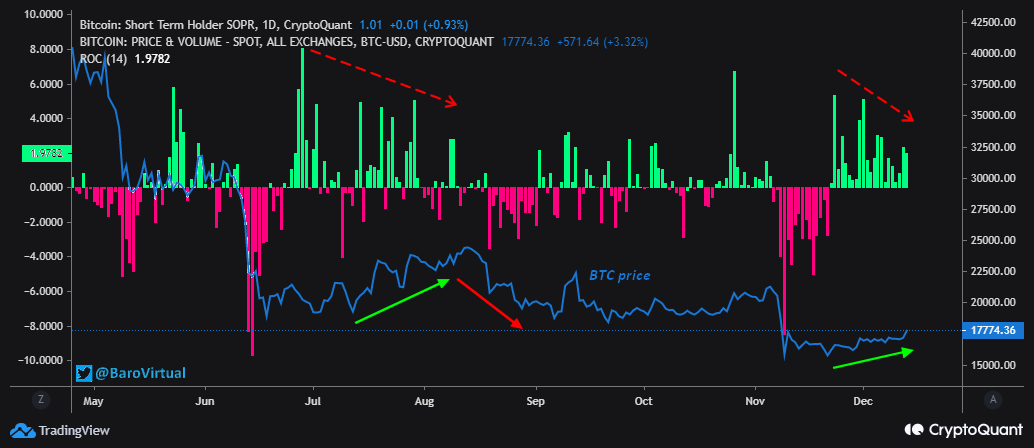 Titular de Bitcoin a corto plazo SOPR