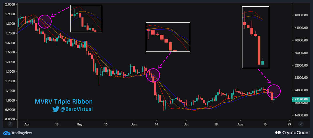 Биткойн MVRV Тройная лента