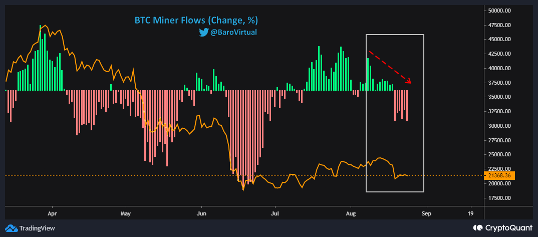 Fluxo líquido da reserva do minerador de Bitcoin