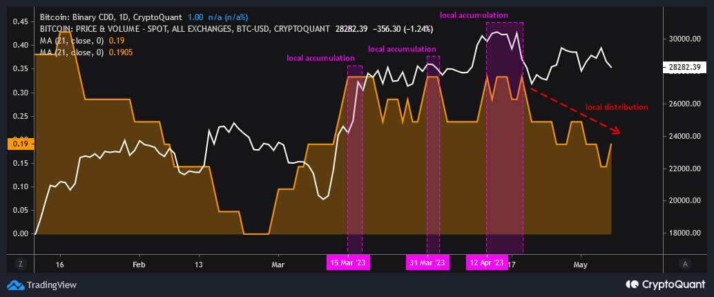 BTC Binary CDD (21d) indicates local distribution | CryptoQuant