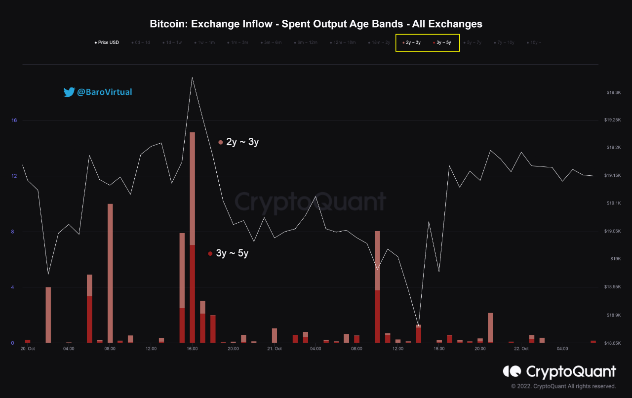 Bitcoin Exchange Inflow Spend Output Age Bands