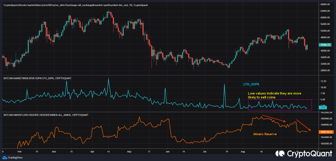 Bitcoin LTH SOPR, Miners Reserve