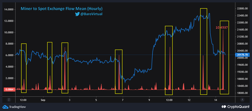 Bitcoin Miner To Spot Exchange Flow