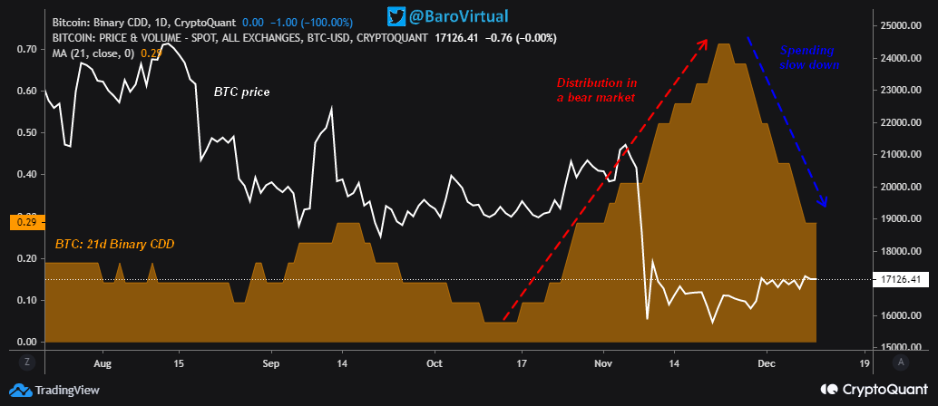 CDD de Bitcoin