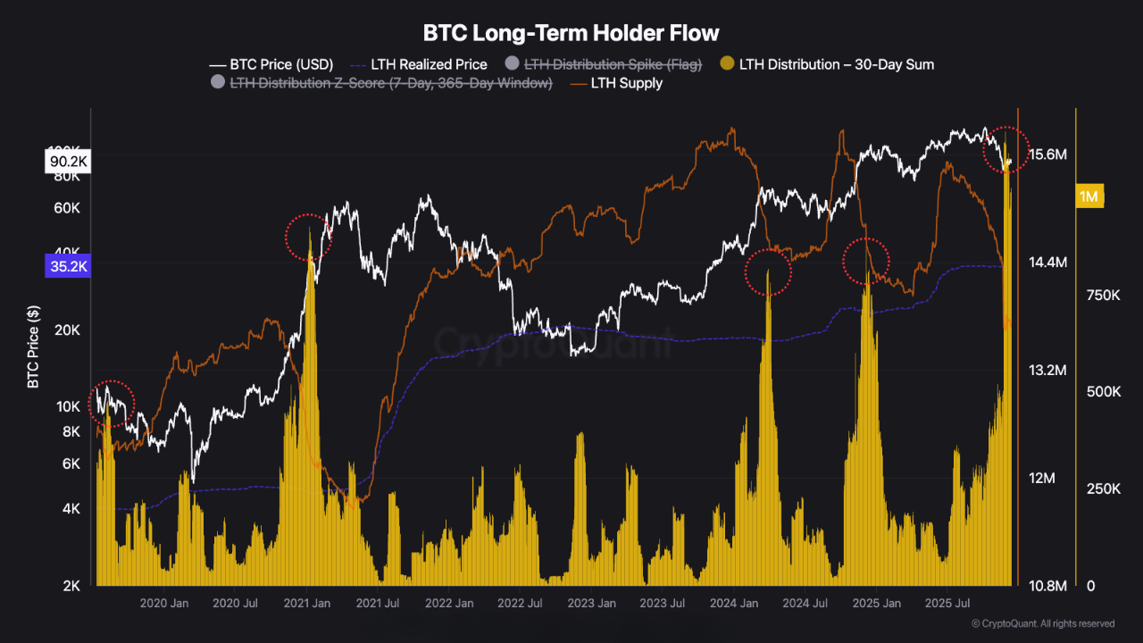 Long-term Bitcoin holders are unloading into strength again | CryptoQuant