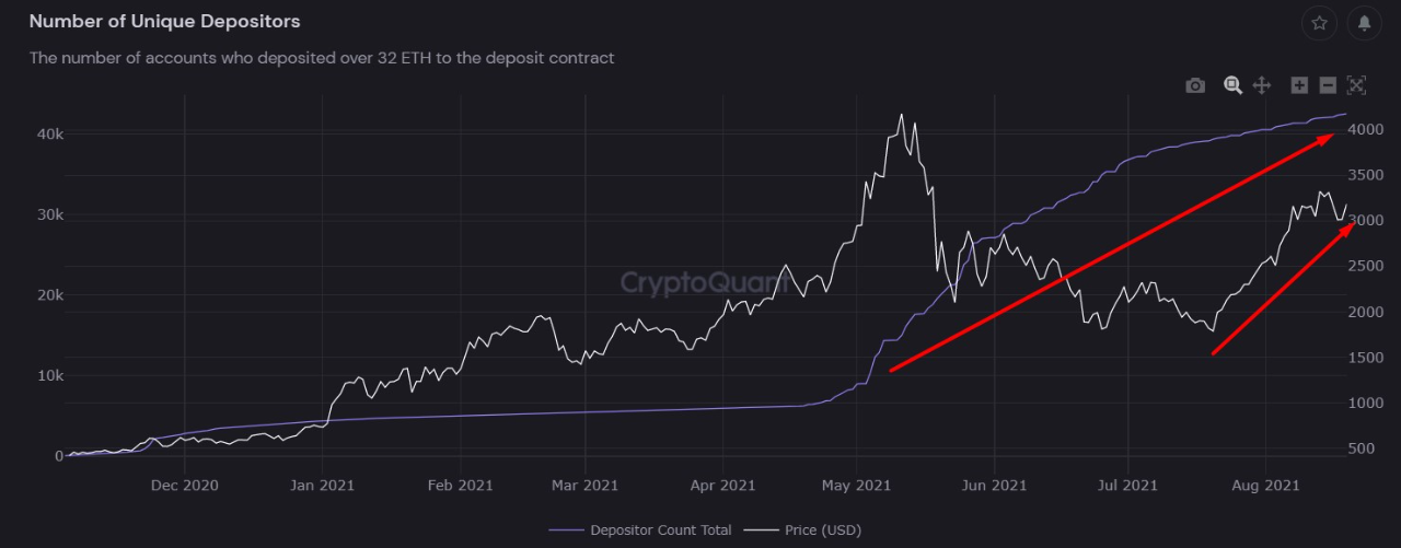 Recuento de depositantes de Ethereum 2.0