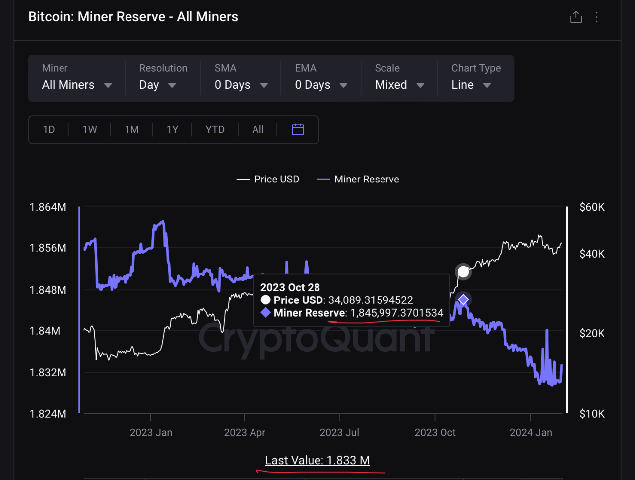 The Sell off Of Bitcoin Reserves By Miners As Discussed On X And the-sell-off-of-bitcoin-reserves-by-miners-as-discussed-on-x-and
