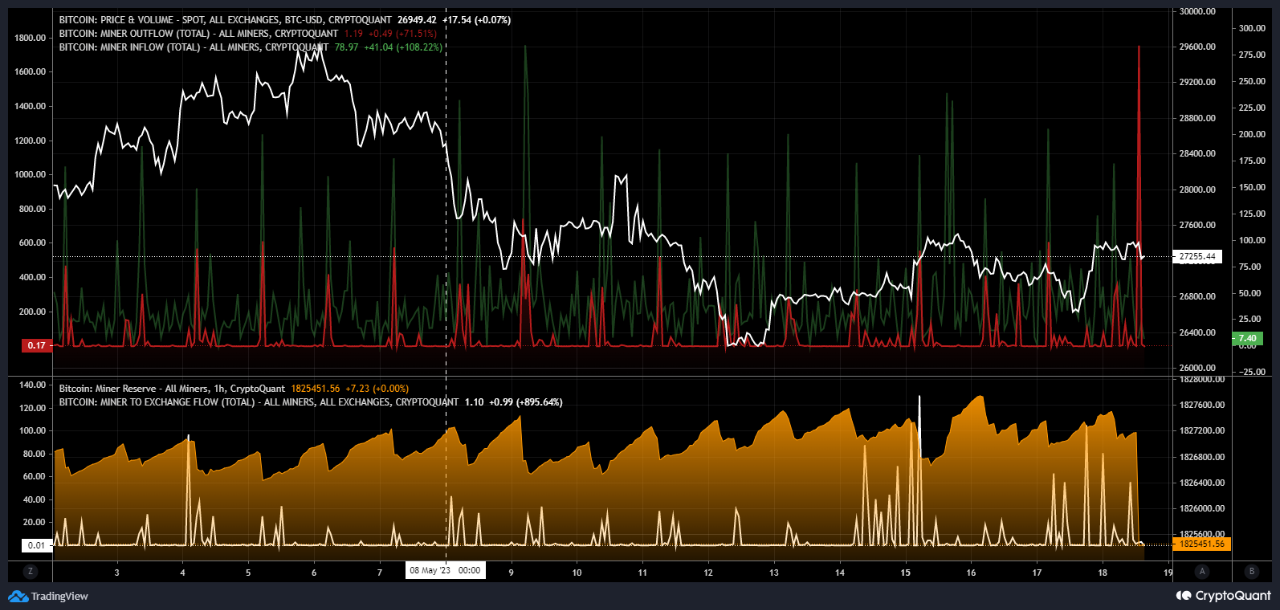 Bitcoin Miner Flow