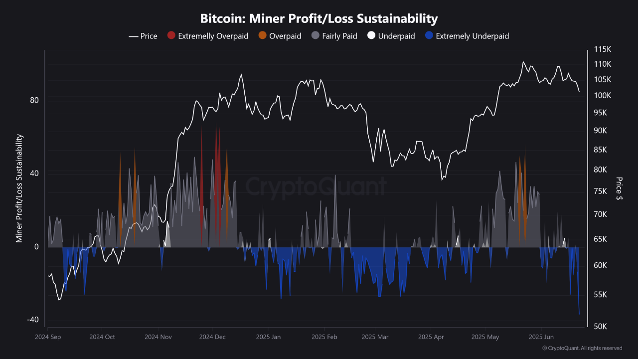 Bitcoin miners are now extremely underpaid, which raises concerns about  potential $BTC sell press...