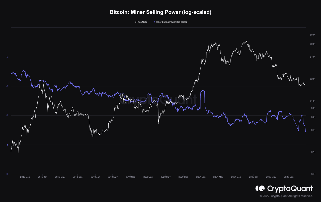 พลังขายของนักขุด Bitcoin