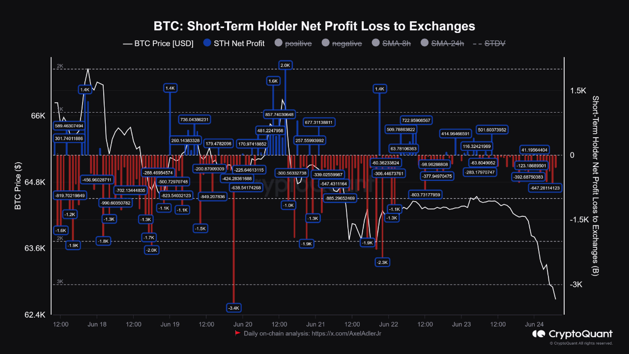 Bitocoin Drawdown Chart Bitcoin Current Price Drawdown and Impact by ST Holders. | CryptoQuant
