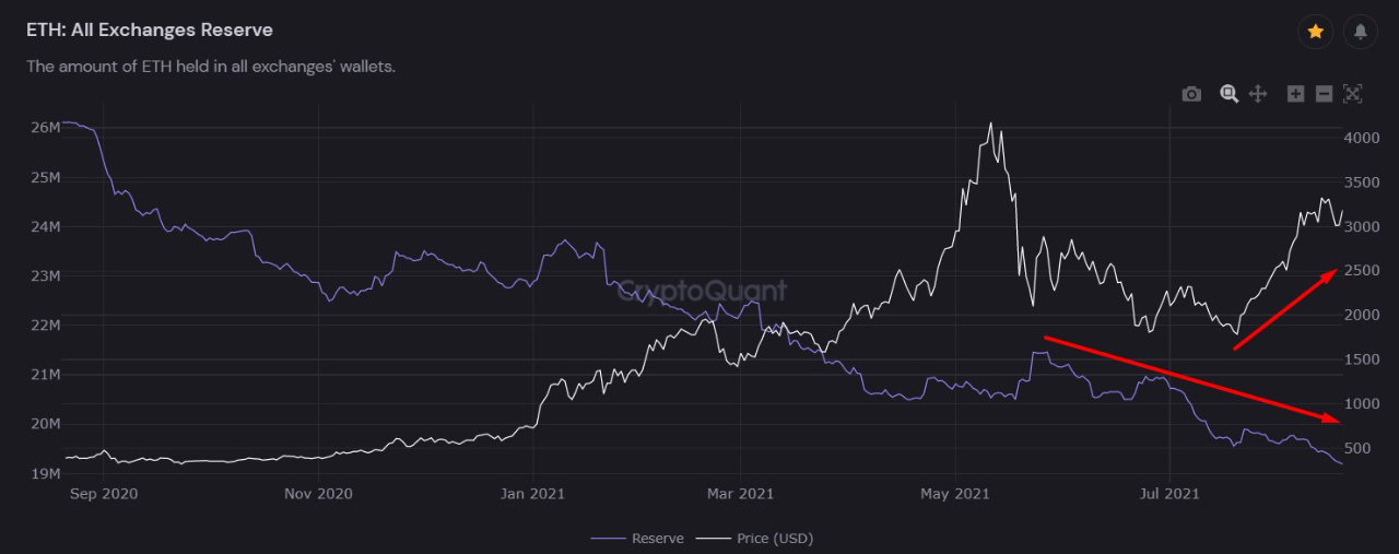 Dự trữ trao đổi Ethereum giảm xuống