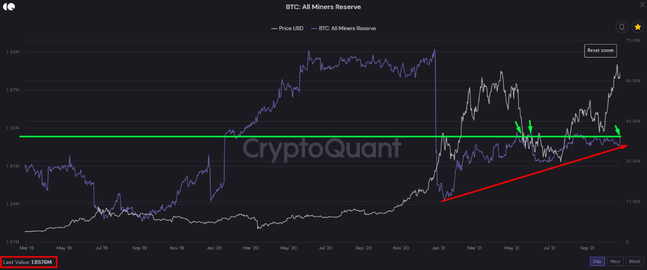 On-Chain Data Shows Bitcoin Miners Continue To Accumulate