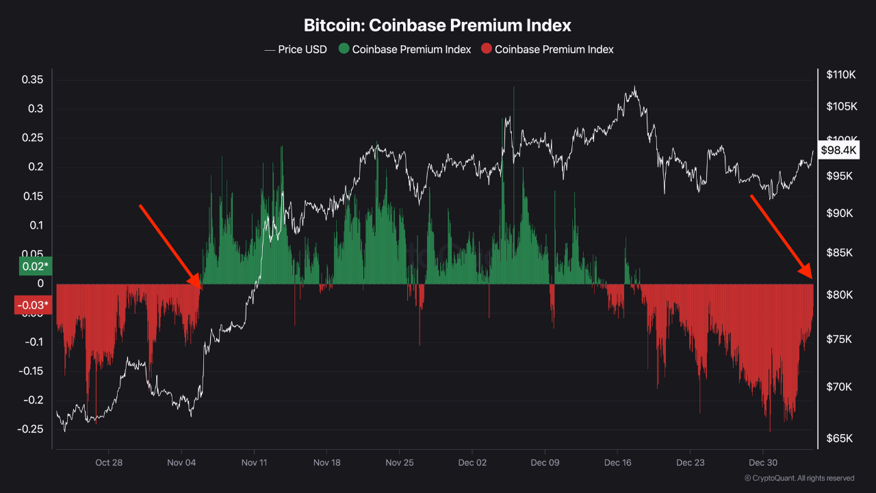 Bitcoin Coinbase Premium Index is on the breakeven point. | 크립토퀀트