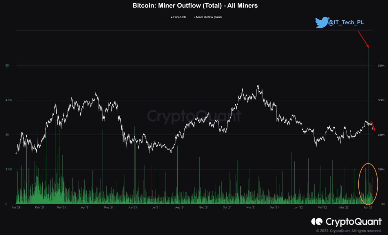 Data Shows Bitcoin Miners Have Sold Big Recently