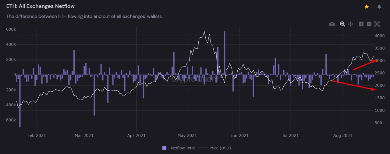 Ethereum Negative Netflows