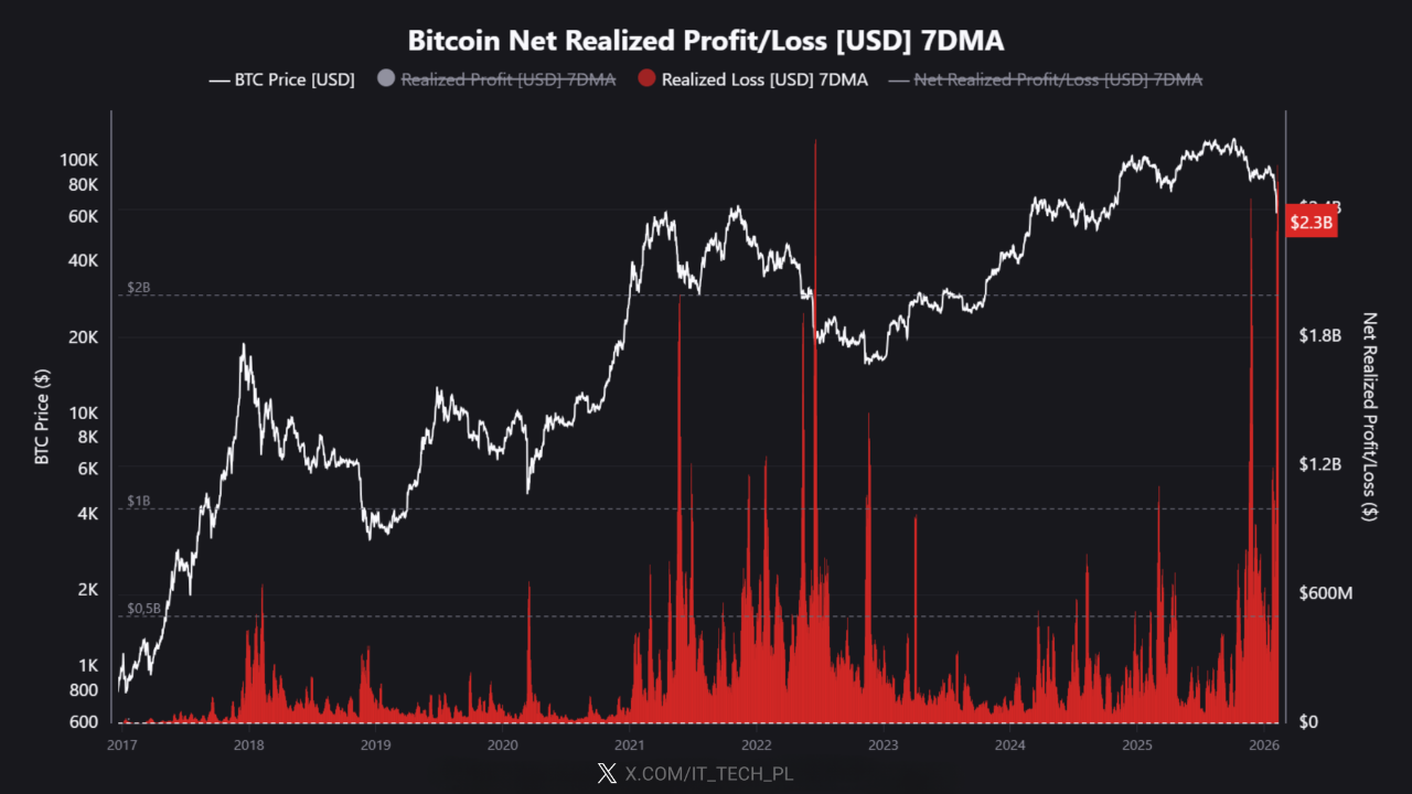 This is one of the largest capitulation events in BTC history, rivaling ...