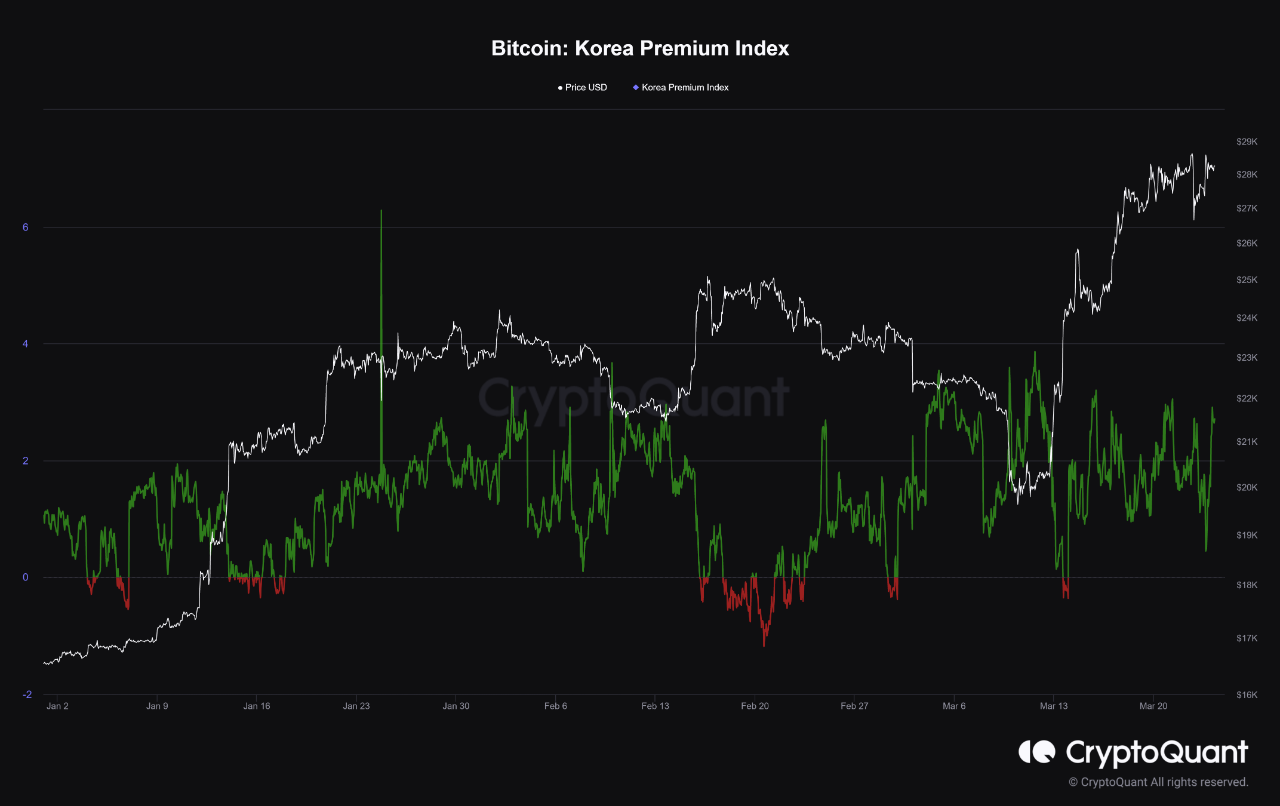 Bitcoin price