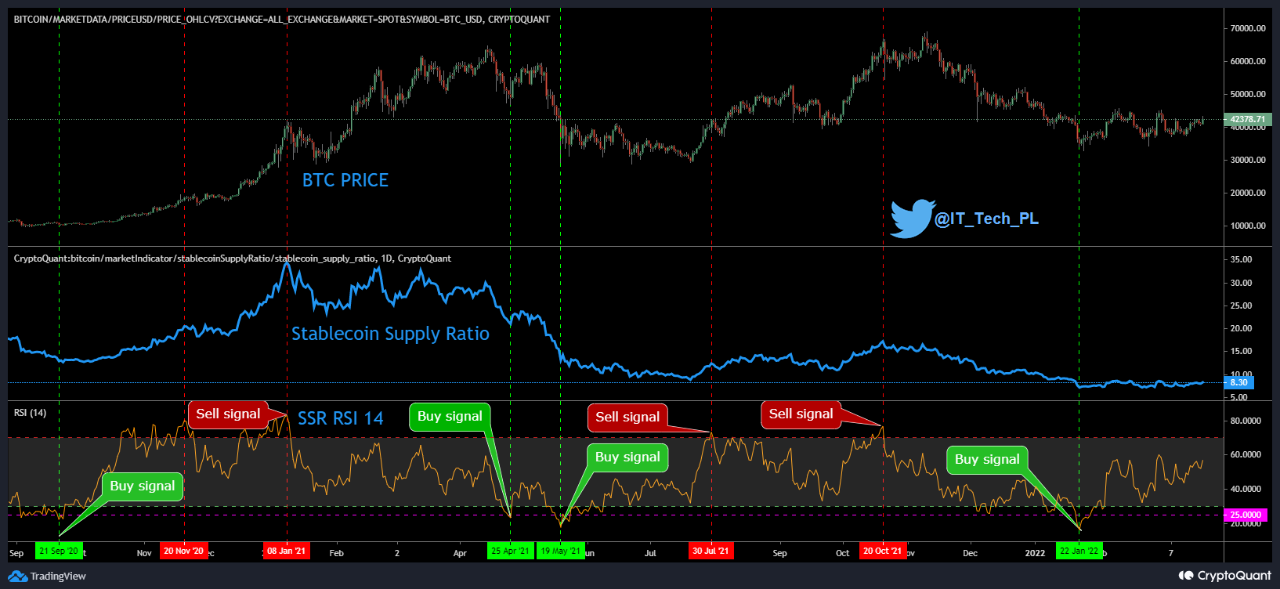 Bitcoin Stablecoins Supply Ratio