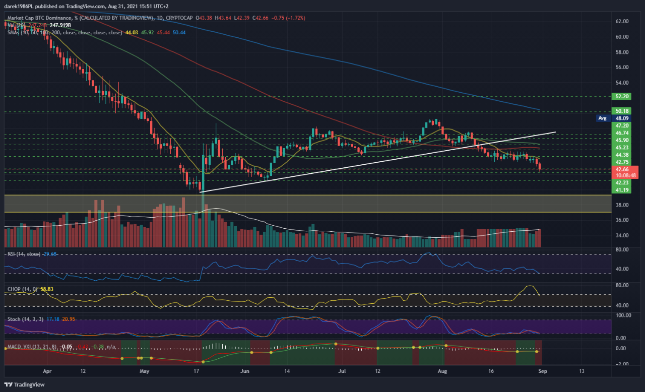 BTC Dominance is going down -> Some ALTs may make a pump | 크립토퀀트