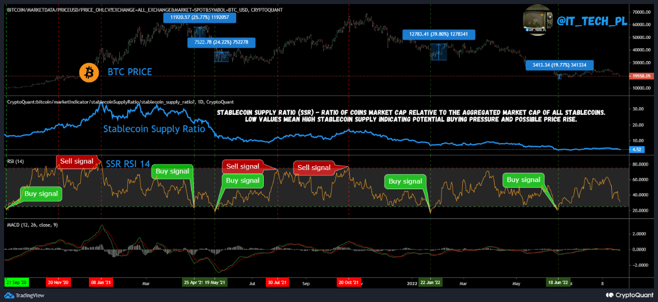 Bitcoin Stablecoin Supply Ratio