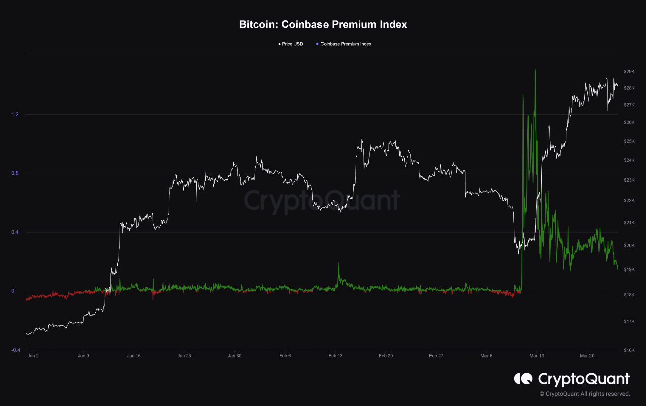 Coinbase Premium Index