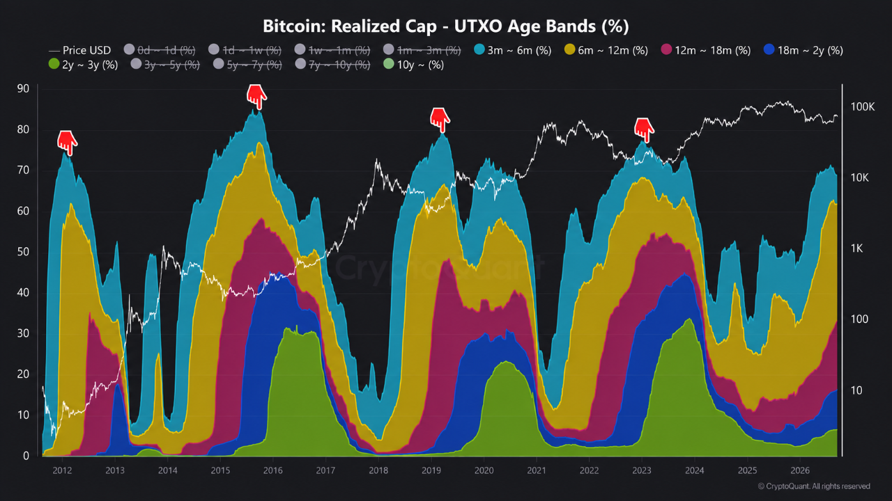 One coin age pattern called the last three Bitcoin bottoms.