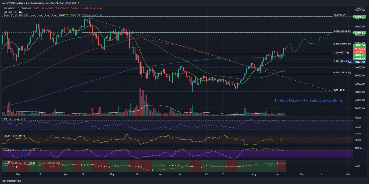 5 Reasons why Bitcoin price is recovering to 50k after May crash from ATH  $64,8k to $28k | 크립토퀀트