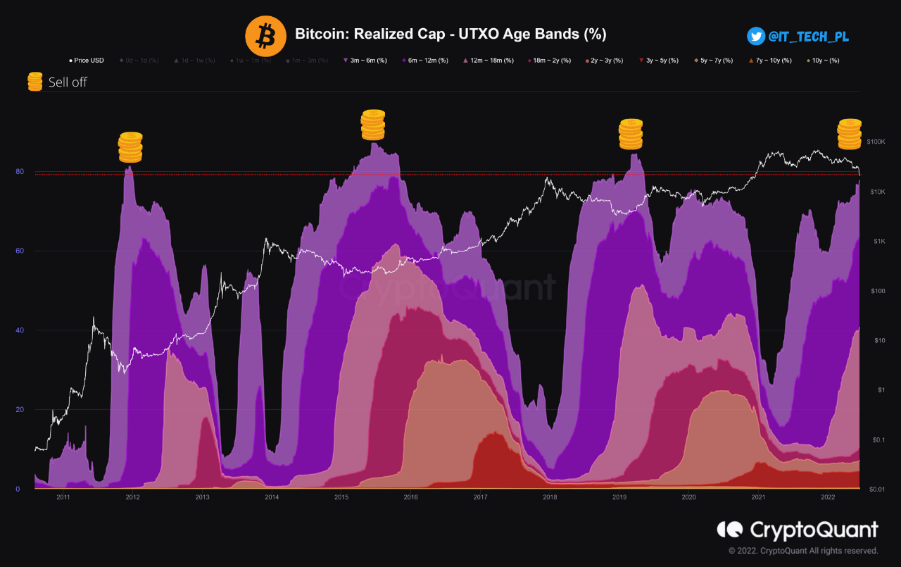 Límite realizado de Bitcoin de titulares a largo plazo