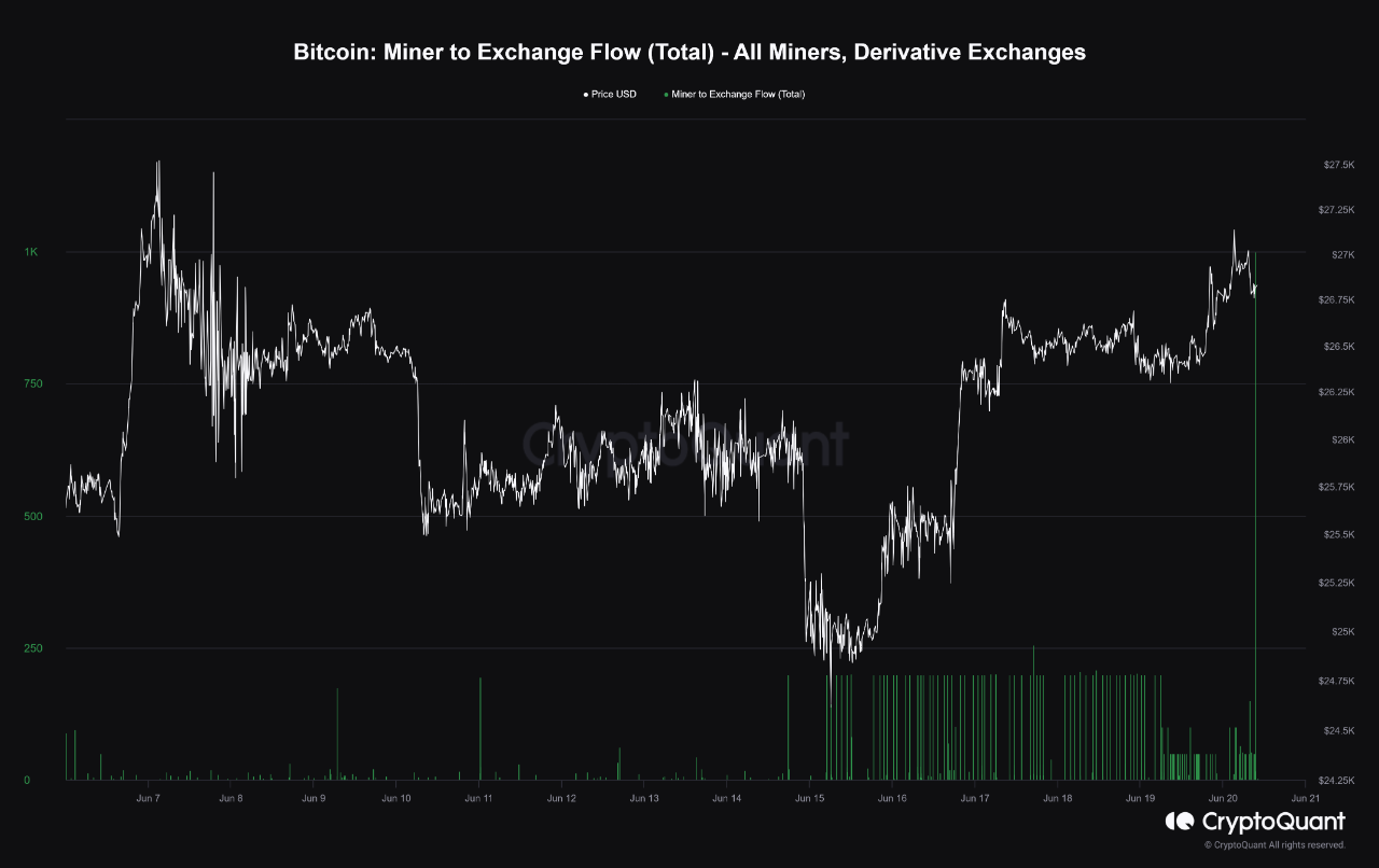 Entradas de derivados de mineros de Bitcoin