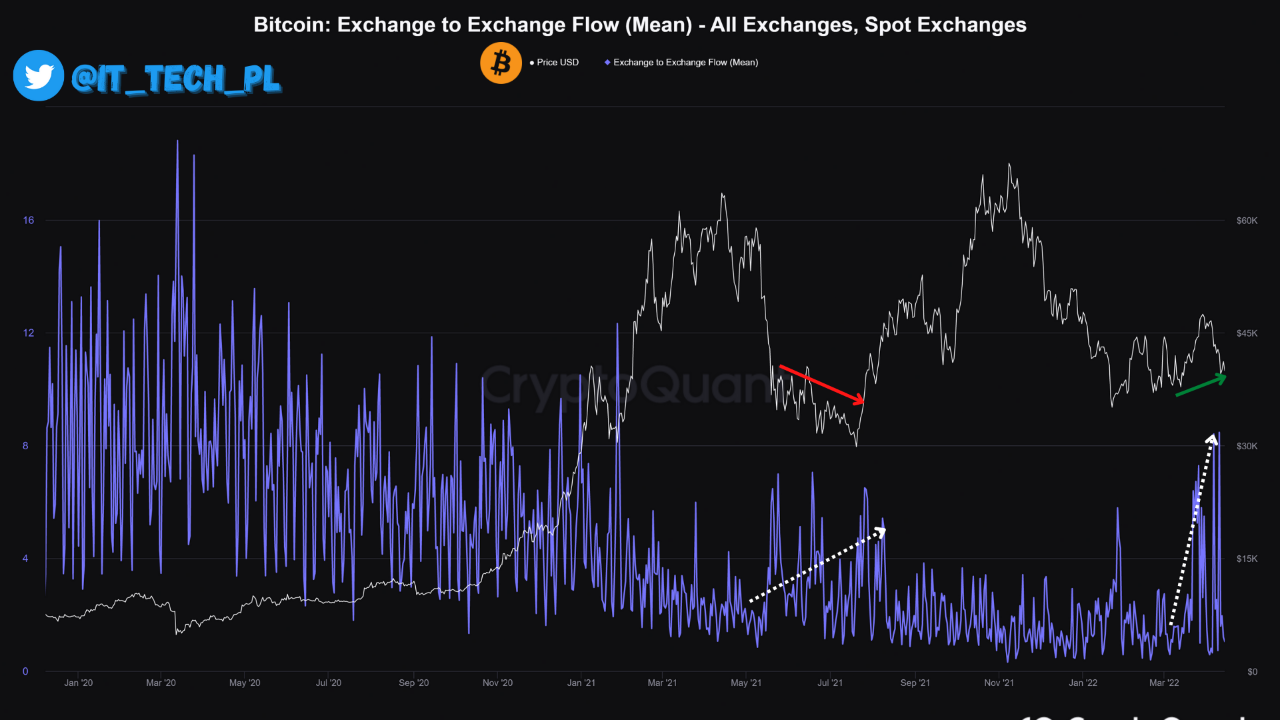 Bitcoin Exchange to Exchange Flow (Mean) - All Exchanges to Spot Exchanges  | 크립토퀀트