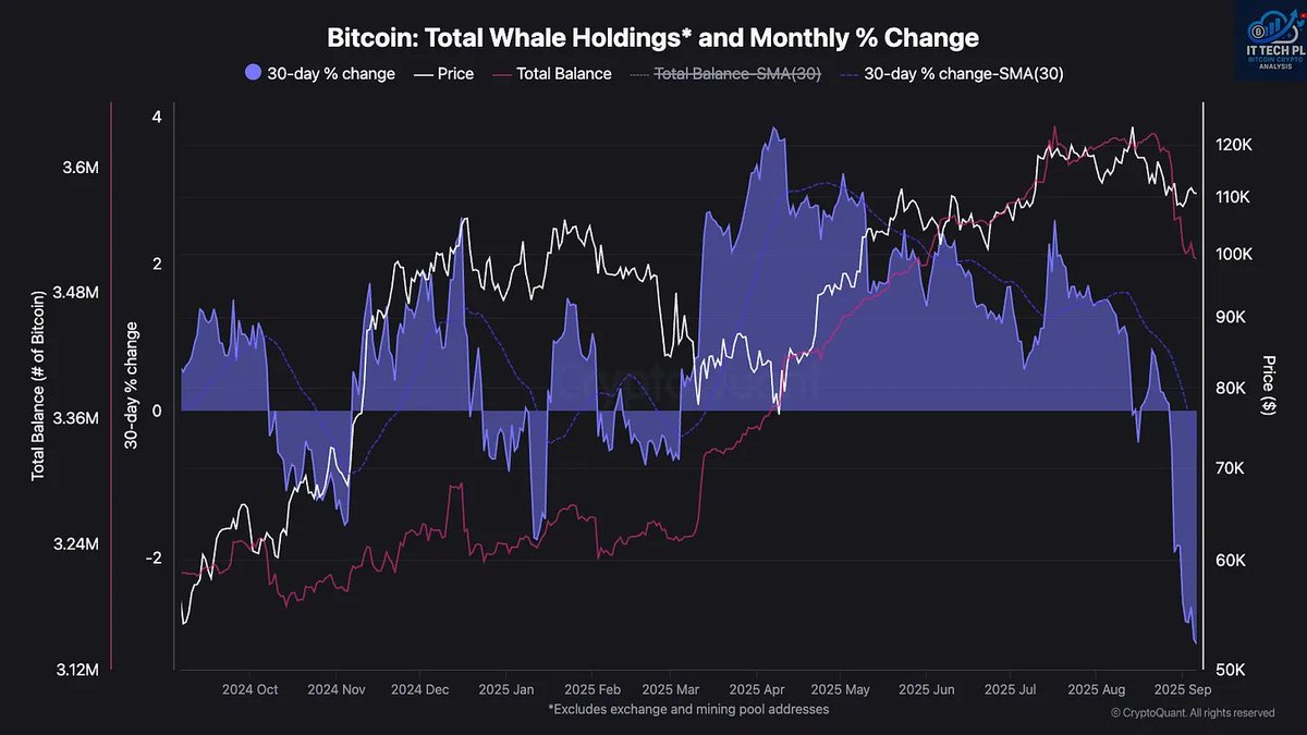Whale holdings of #Bitcoin just dropped sharply after months of steady  accumulation. | CryptoQuant