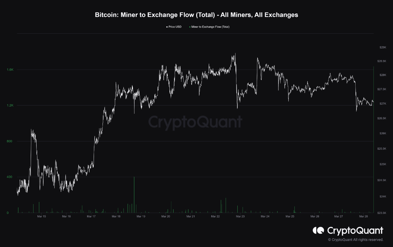 Bitcoin Miner į Exchange Flow