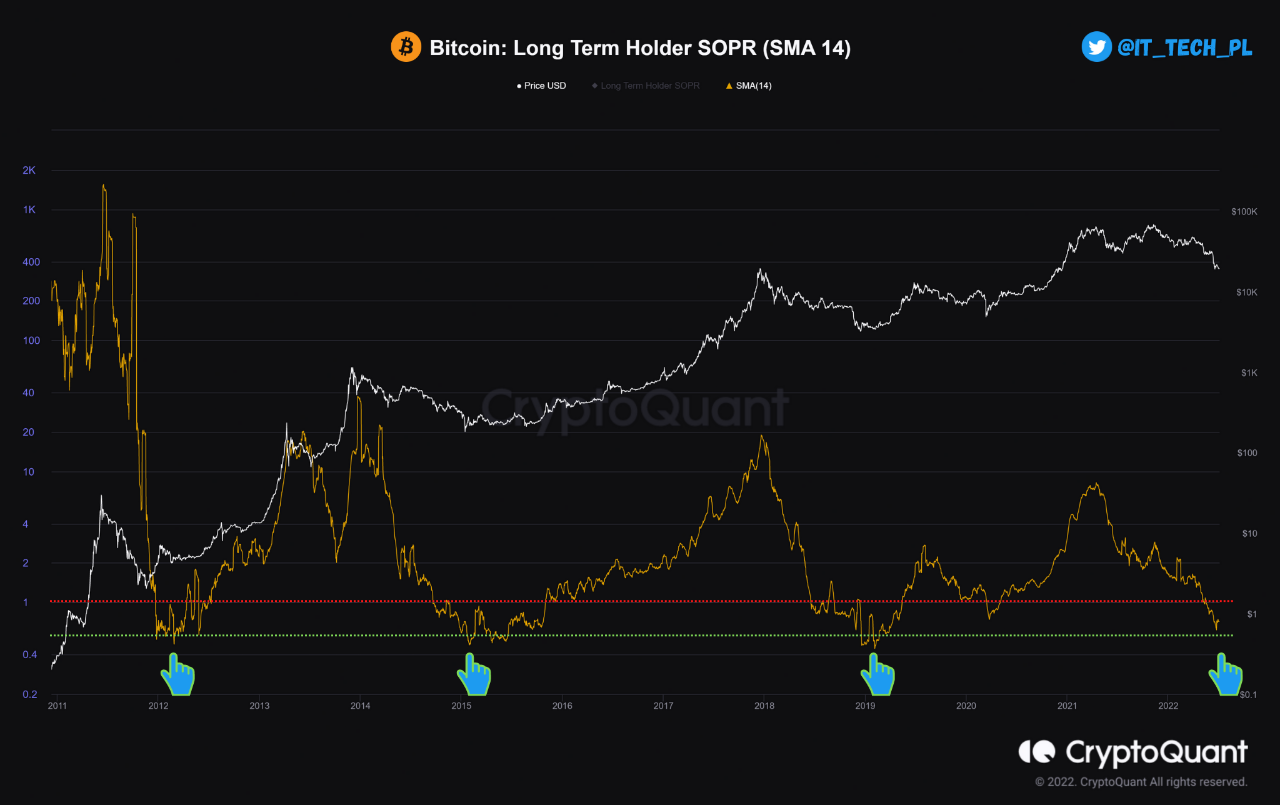 Tenedor a largo plazo de Bitcoin SOPR 