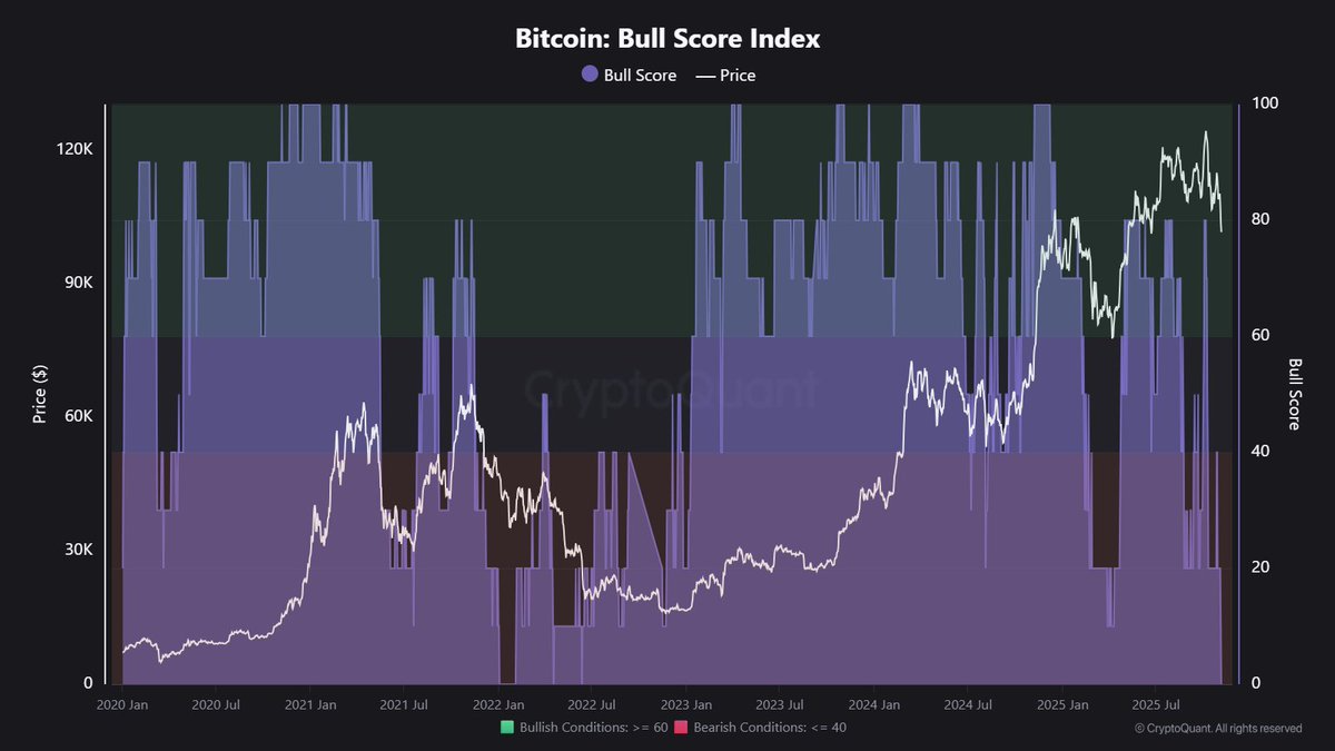 Bitcoin Bull Score = 0 – first time since January 2020. | 크립토퀀트