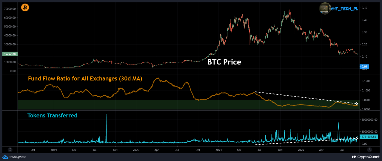 Relación de flujo de fondos de Bitcoin