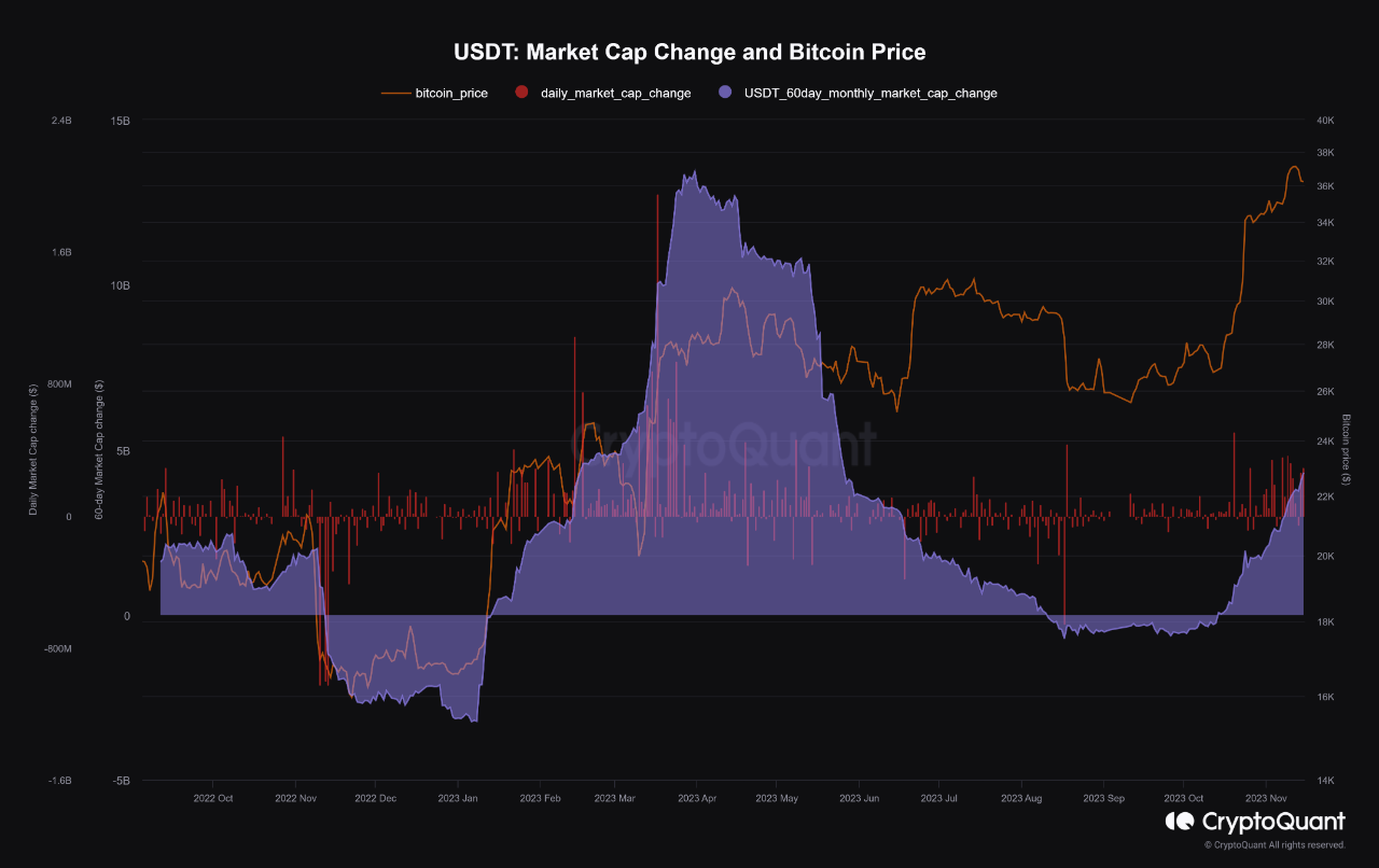 Why the increase in Bitcoin prices? | 크립토퀀트