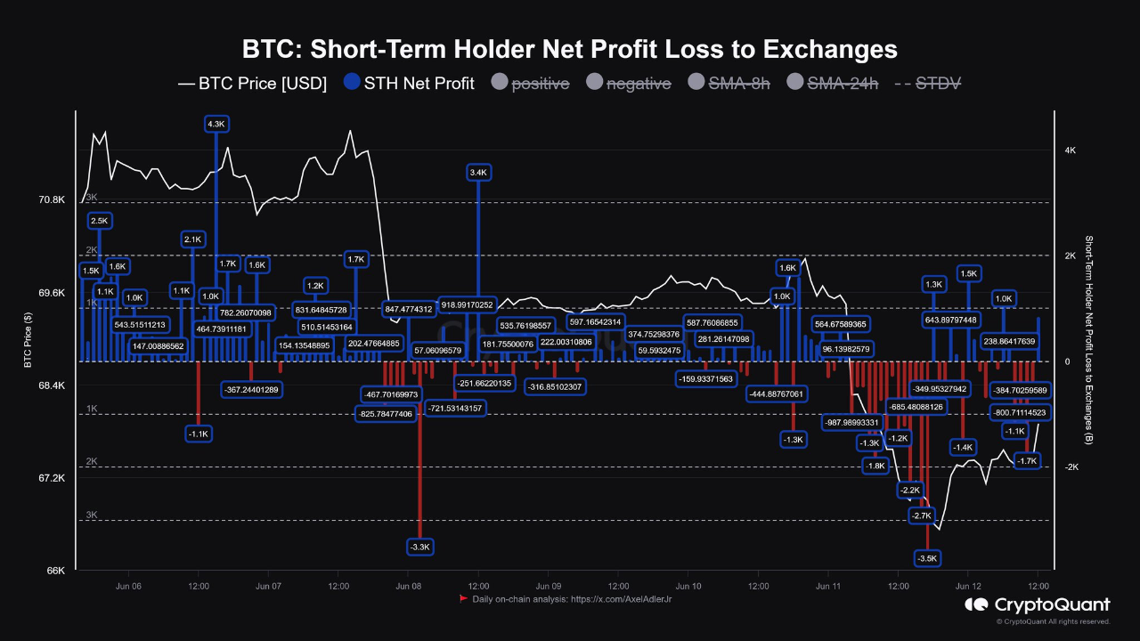 🧵 When short-term investors sell Bitcoin in a panic at a loss, long-term  investors accumulate mo...