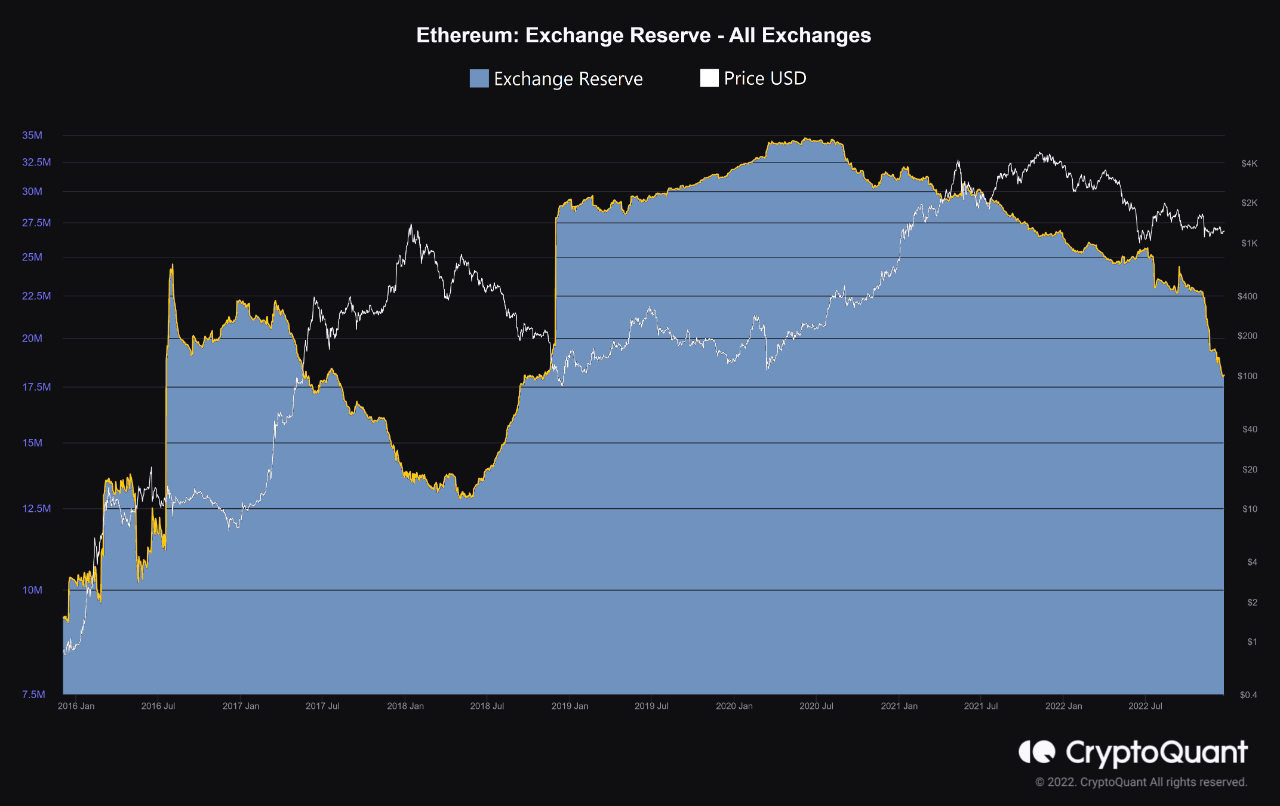 Ethereum mainų rezervas