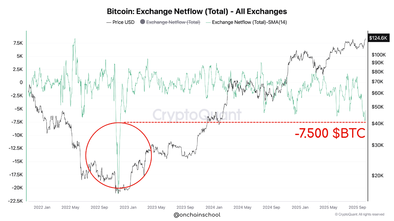 Bitcoin Exchange Netflows Reach 3-Year Low | CryptoQuant