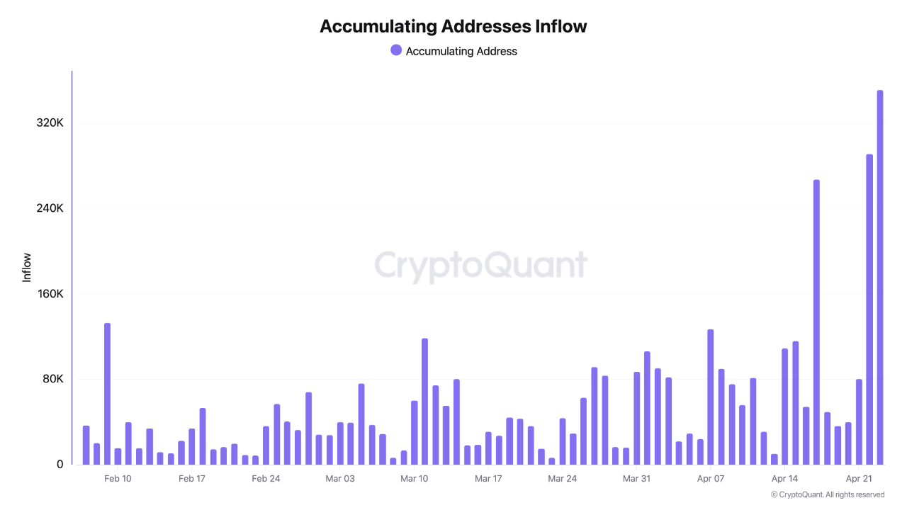 Ethereum accumulating addresses inflow