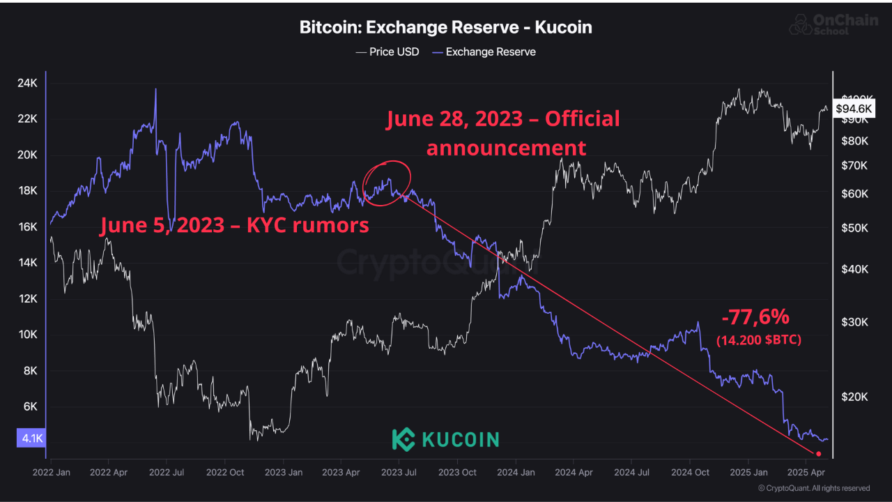 📉 KuCoin loses over 77% of its BTC reserves following mandatory KYC  announcement | CryptoQuant
