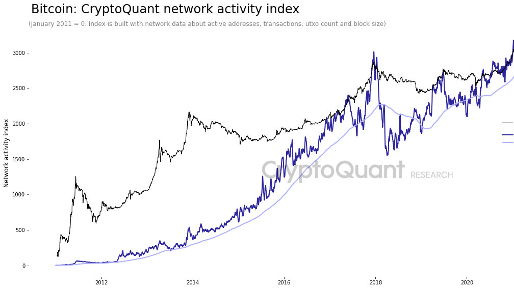 [Research] Bitcoin Network Activity | CryptoQuant