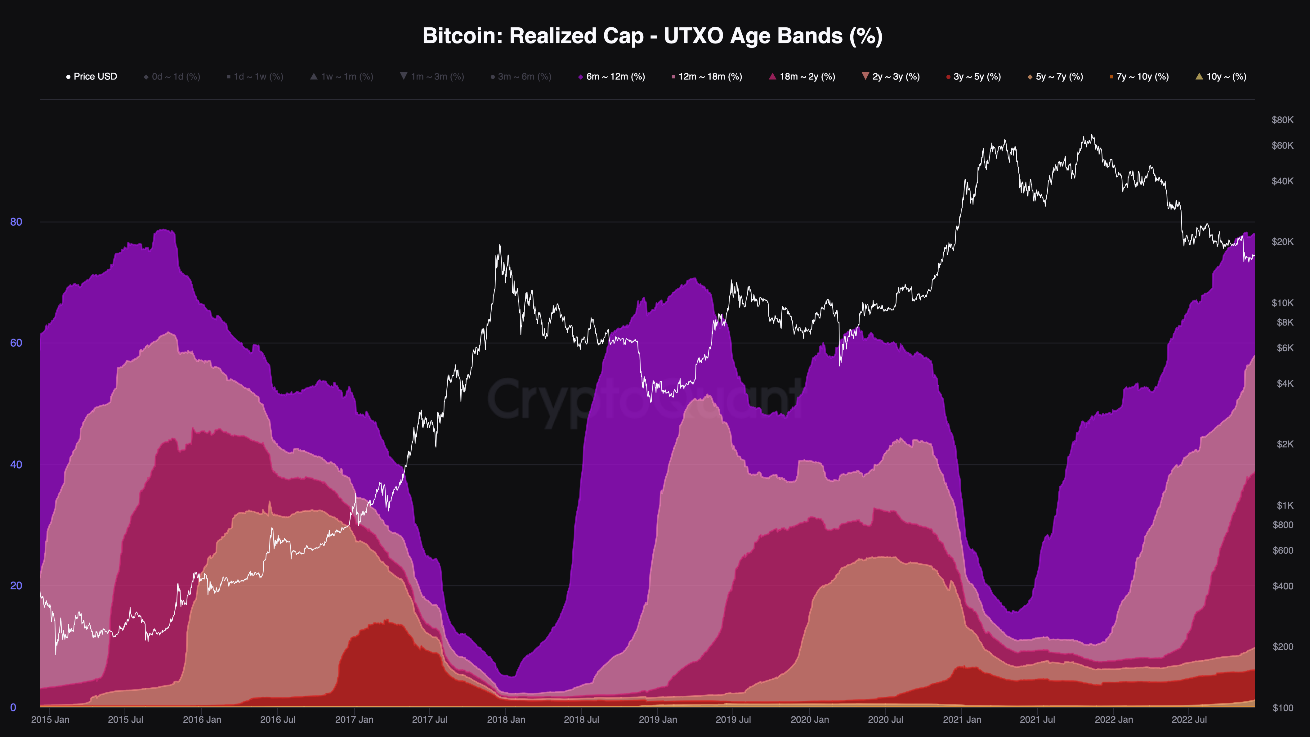 Research] Bitcoin Holding Behavior | CryptoQuant