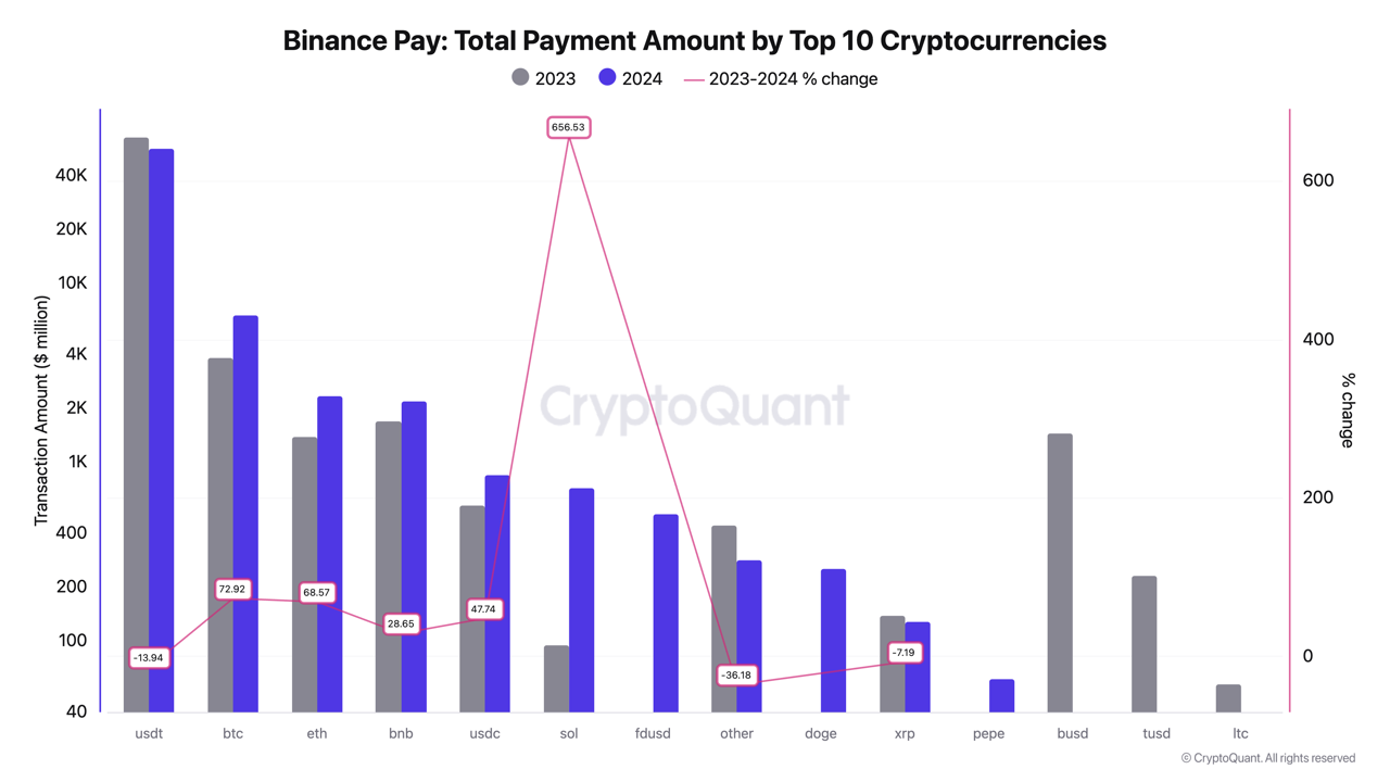 Trends in Crypto Payments - The Binance Pay Case | CryptoQuant
