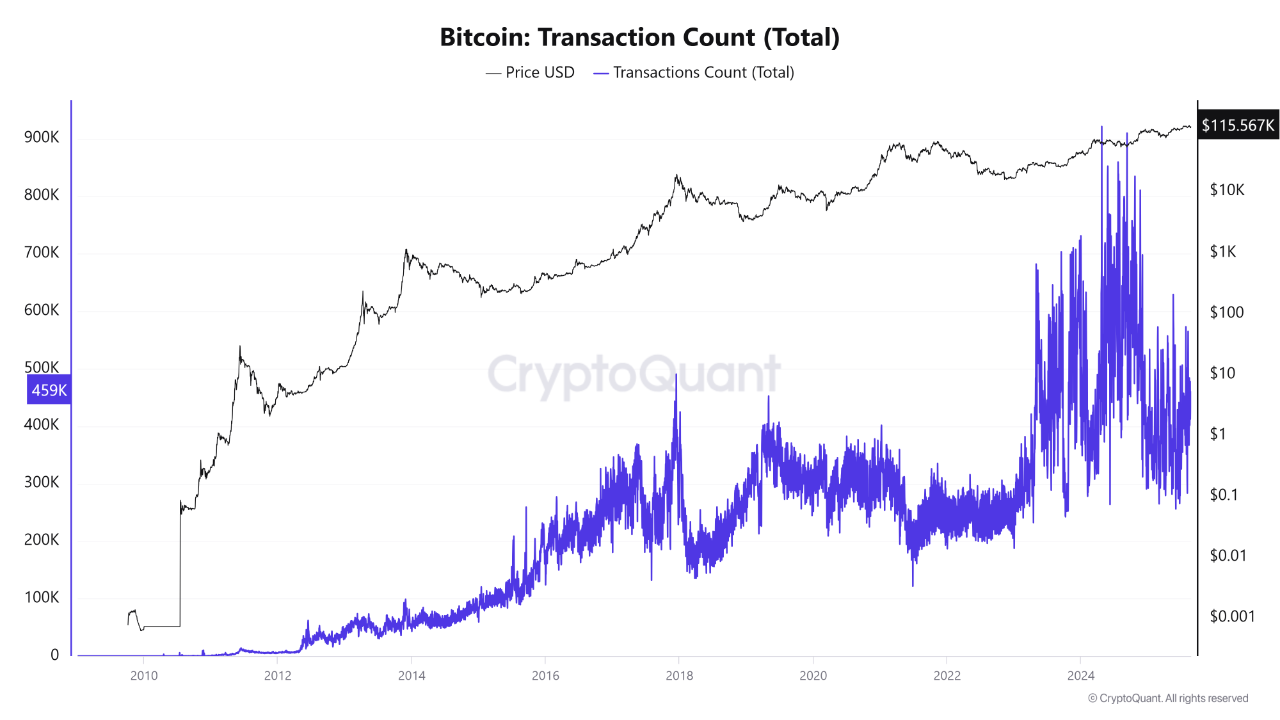 BTC vs ETH: Transaction Count (Total) – Comparative Analysis | 크립토퀀트