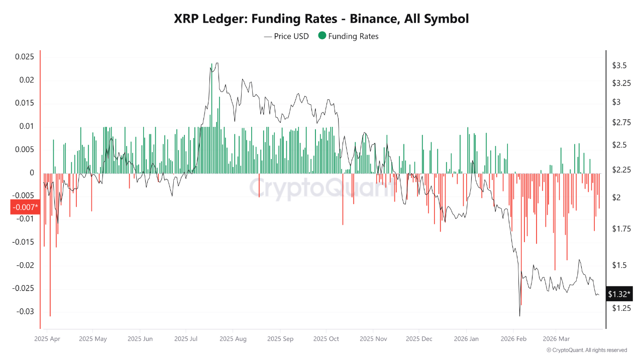 XRP Funding Rates Stay Deeply Negative as ETF Inflows Signal Institutional Accumulation